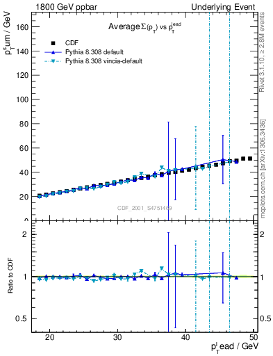 Plot of sumpt-vs-pt-twrd in 1800 GeV ppbar collisions
