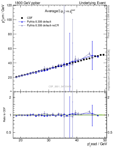 Plot of sumpt-vs-pt-twrd in 1800 GeV ppbar collisions