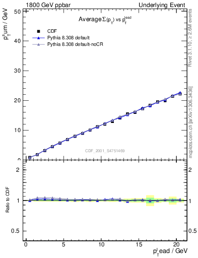 Plot of sumpt-vs-pt-twrd in 1800 GeV ppbar collisions