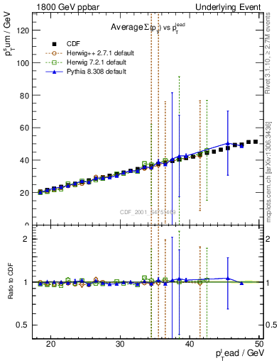 Plot of sumpt-vs-pt-twrd in 1800 GeV ppbar collisions