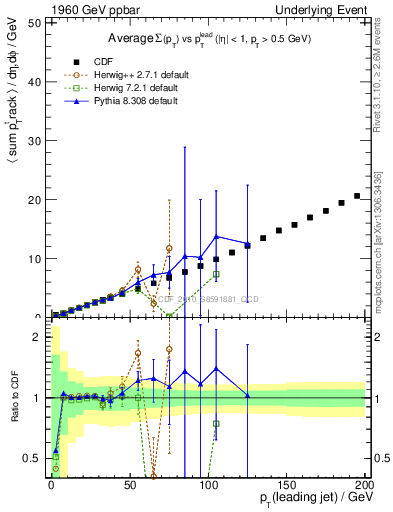 Plot of sumpt-vs-pt-twrd in 1960 GeV ppbar collisions