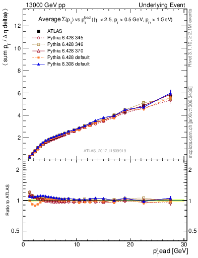 Plot of sumpt-vs-pt-twrd in 13000 GeV pp collisions