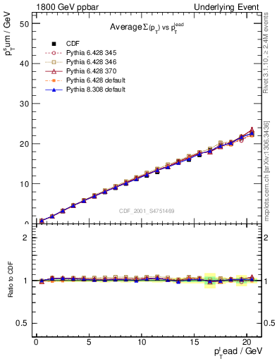 Plot of sumpt-vs-pt-twrd in 1800 GeV ppbar collisions