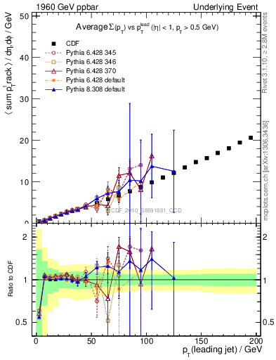 Plot of sumpt-vs-pt-twrd in 1960 GeV ppbar collisions