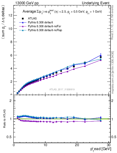 Plot of sumpt-vs-pt-twrd in 13000 GeV pp collisions