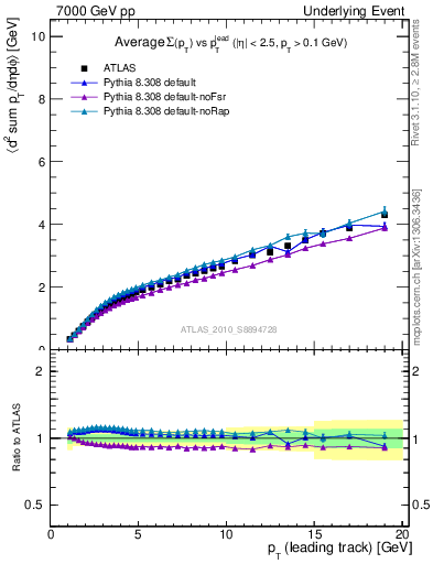 Plot of sumpt-vs-pt-twrd in 7000 GeV pp collisions