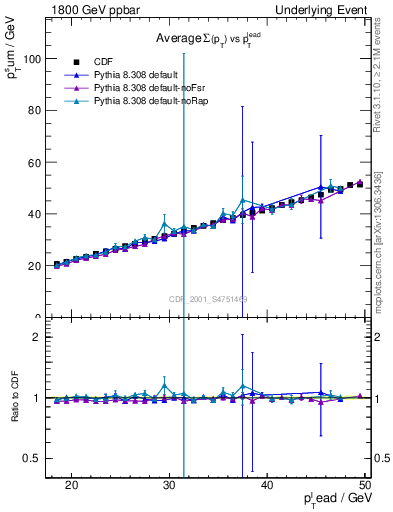 Plot of sumpt-vs-pt-twrd in 1800 GeV ppbar collisions