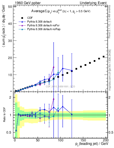 Plot of sumpt-vs-pt-twrd in 1960 GeV ppbar collisions