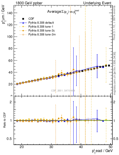 Plot of sumpt-vs-pt-twrd in 1800 GeV ppbar collisions