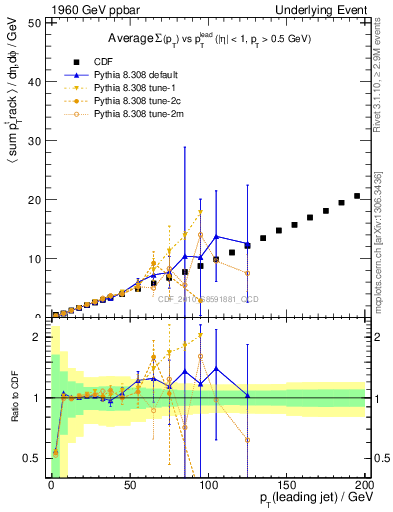 Plot of sumpt-vs-pt-twrd in 1960 GeV ppbar collisions