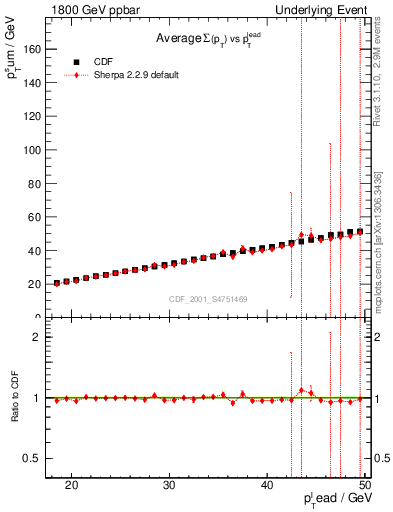 Plot of sumpt-vs-pt-twrd in 1800 GeV ppbar collisions