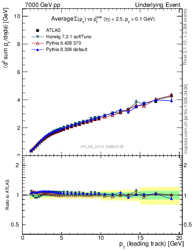 Plot of sumpt-vs-pt-twrd in 7000 GeV pp collisions