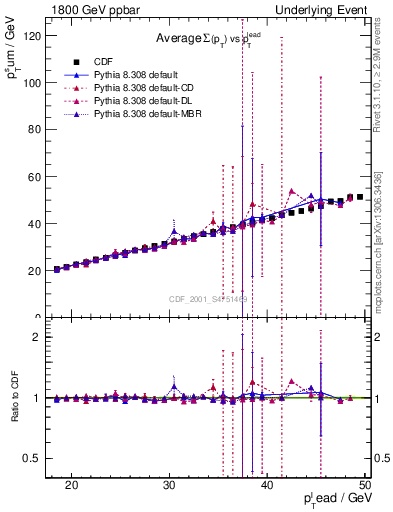 Plot of sumpt-vs-pt-twrd in 1800 GeV ppbar collisions