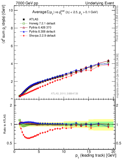 Plot of sumpt-vs-pt-twrd in 7000 GeV pp collisions