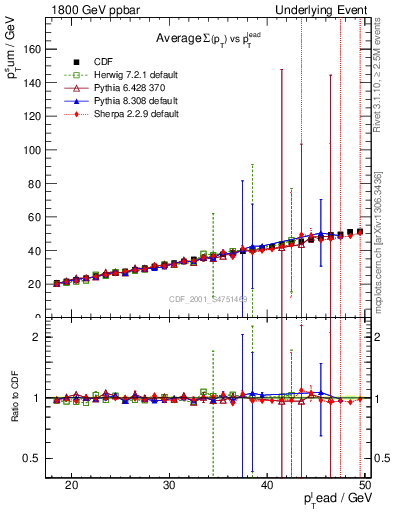 Plot of sumpt-vs-pt-twrd in 1800 GeV ppbar collisions