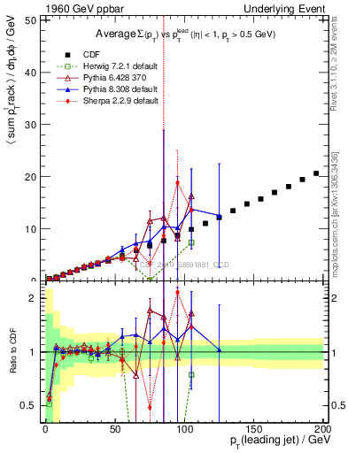 Plot of sumpt-vs-pt-twrd in 1960 GeV ppbar collisions