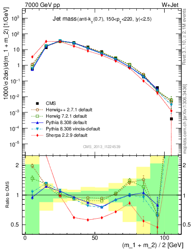 Plot of j.m in 7000 GeV pp collisions