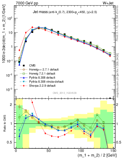 Plot of j.m in 7000 GeV pp collisions
