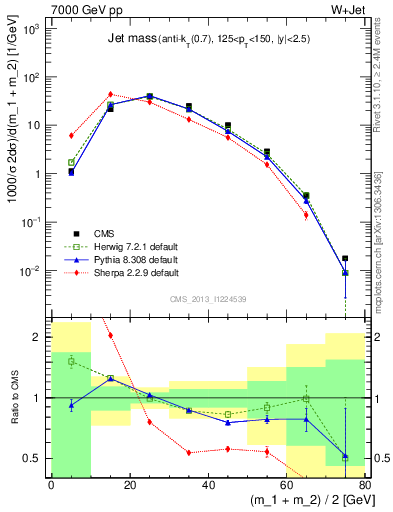 Plot of j.m in 7000 GeV pp collisions