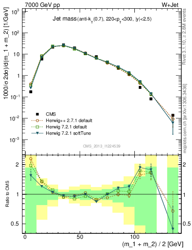 Plot of j.m in 7000 GeV pp collisions
