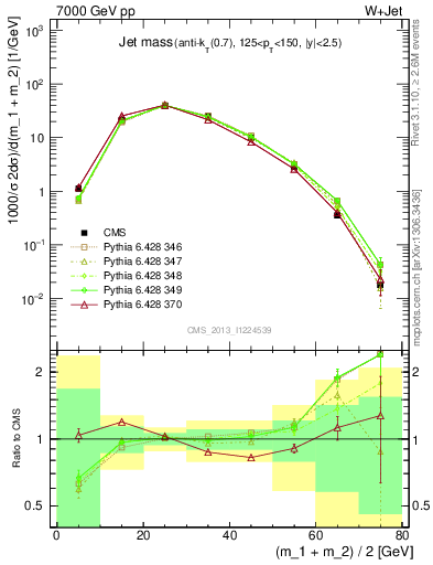 Plot of j.m in 7000 GeV pp collisions