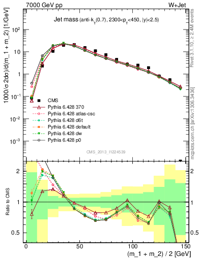 Plot of j.m in 7000 GeV pp collisions