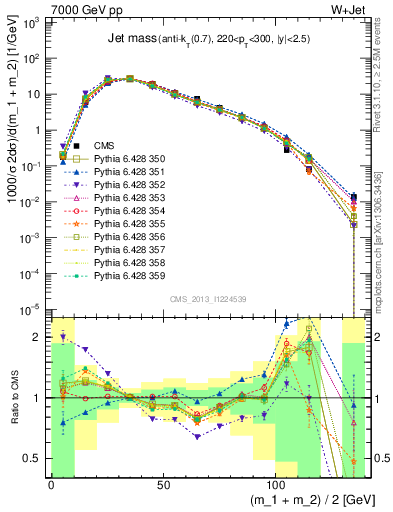 Plot of j.m in 7000 GeV pp collisions