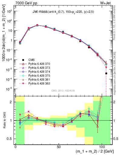 Plot of j.m in 7000 GeV pp collisions