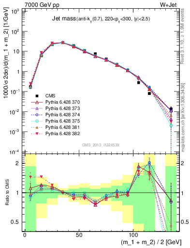 Plot of j.m in 7000 GeV pp collisions