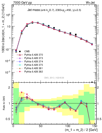 Plot of j.m in 7000 GeV pp collisions