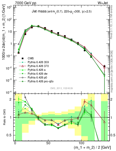 Plot of j.m in 7000 GeV pp collisions