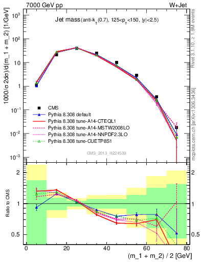 Plot of j.m in 7000 GeV pp collisions