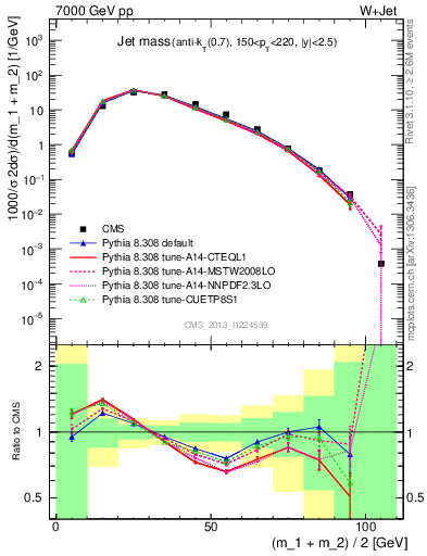 Plot of j.m in 7000 GeV pp collisions