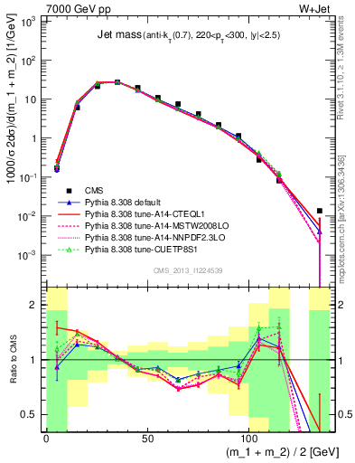 Plot of j.m in 7000 GeV pp collisions