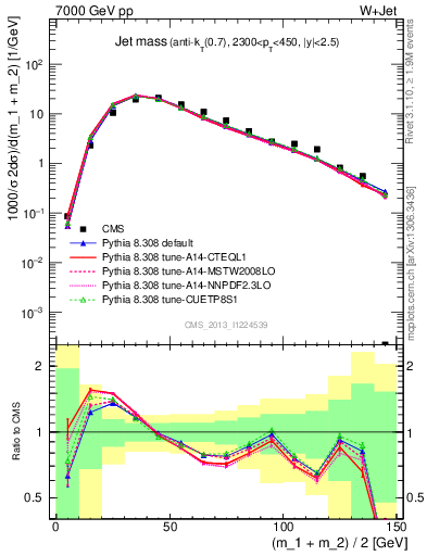 Plot of j.m in 7000 GeV pp collisions