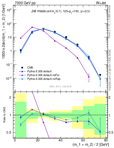 Plot of j.m in 7000 GeV pp collisions