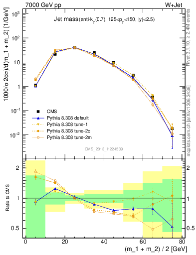Plot of j.m in 7000 GeV pp collisions