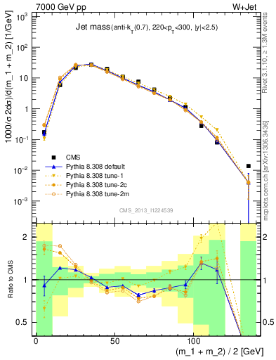 Plot of j.m in 7000 GeV pp collisions