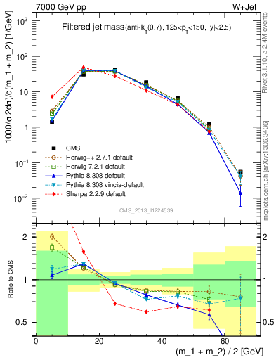 Plot of j.m.filt in 7000 GeV pp collisions