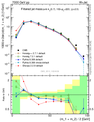 Plot of j.m.filt in 7000 GeV pp collisions