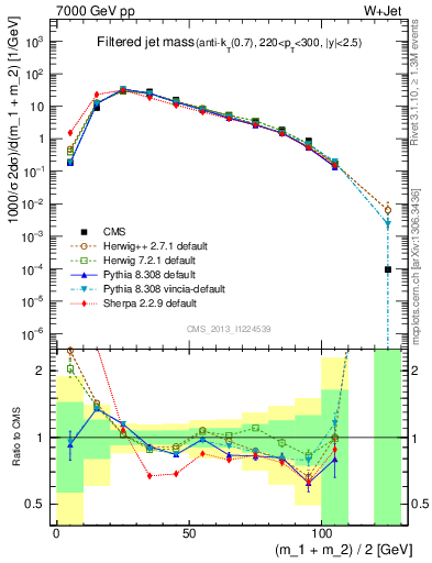 Plot of j.m.filt in 7000 GeV pp collisions