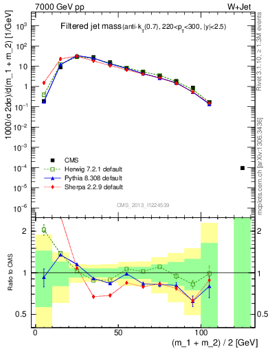 Plot of j.m.filt in 7000 GeV pp collisions