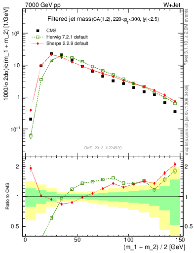 Plot of j.m.filt in 7000 GeV pp collisions