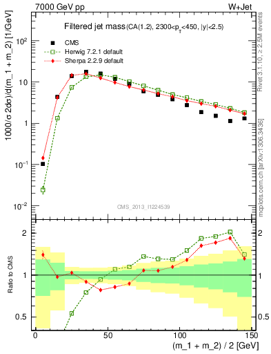 Plot of j.m.filt in 7000 GeV pp collisions