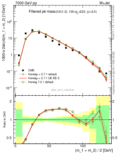 Plot of j.m.filt in 7000 GeV pp collisions