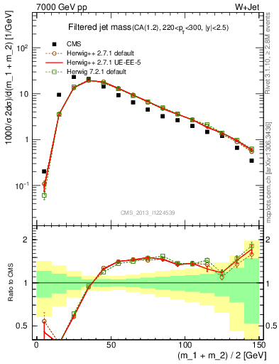 Plot of j.m.filt in 7000 GeV pp collisions