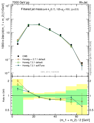 Plot of j.m.filt in 7000 GeV pp collisions