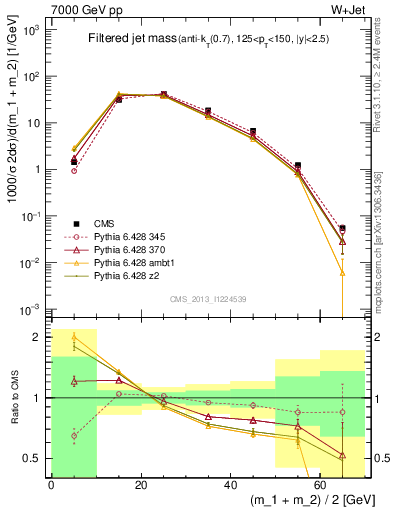 Plot of j.m.filt in 7000 GeV pp collisions