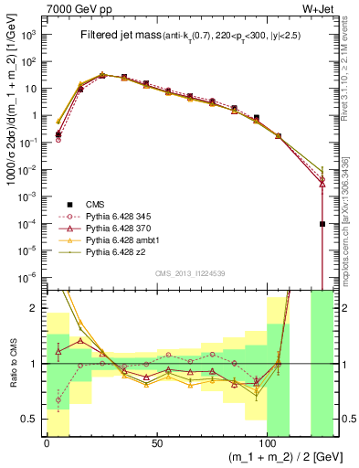 Plot of j.m.filt in 7000 GeV pp collisions