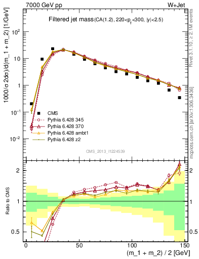 Plot of j.m.filt in 7000 GeV pp collisions